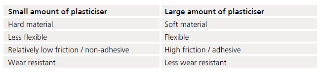 가소제에 다른 특성