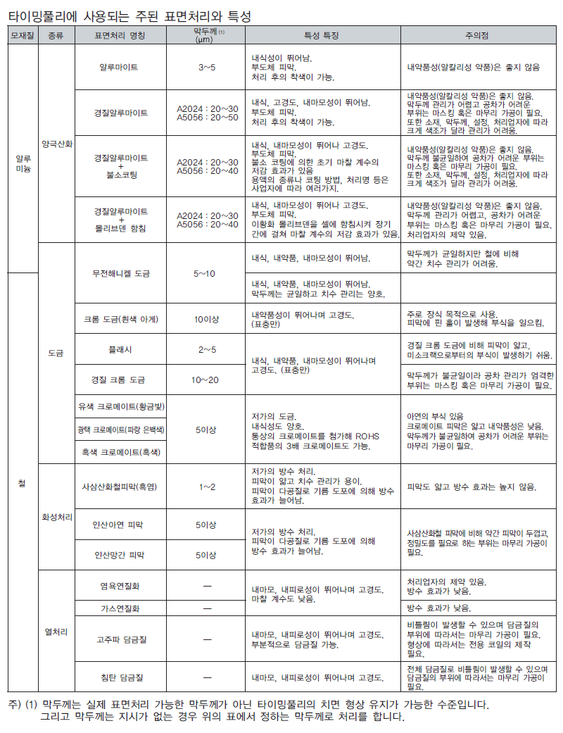 타이밍풀리 표면처리와 특성