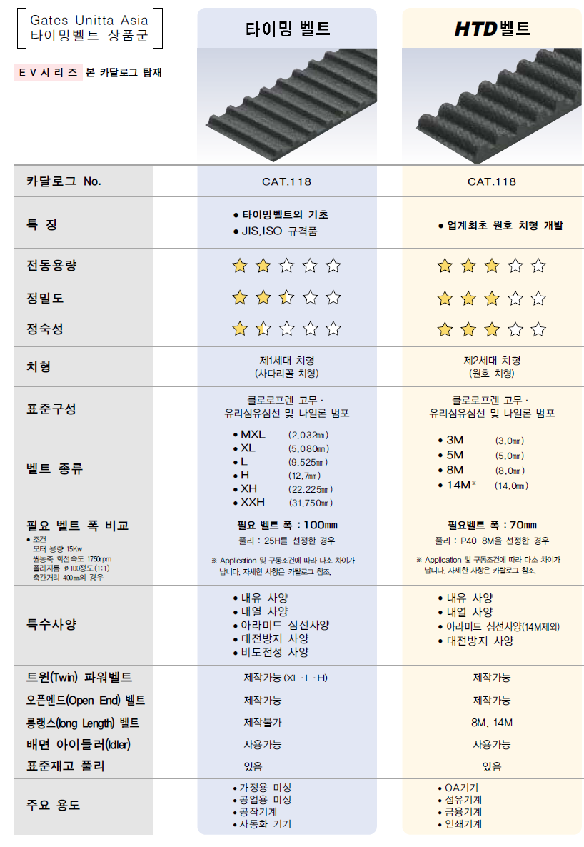 게이츠 유니타 타이밍벨트1