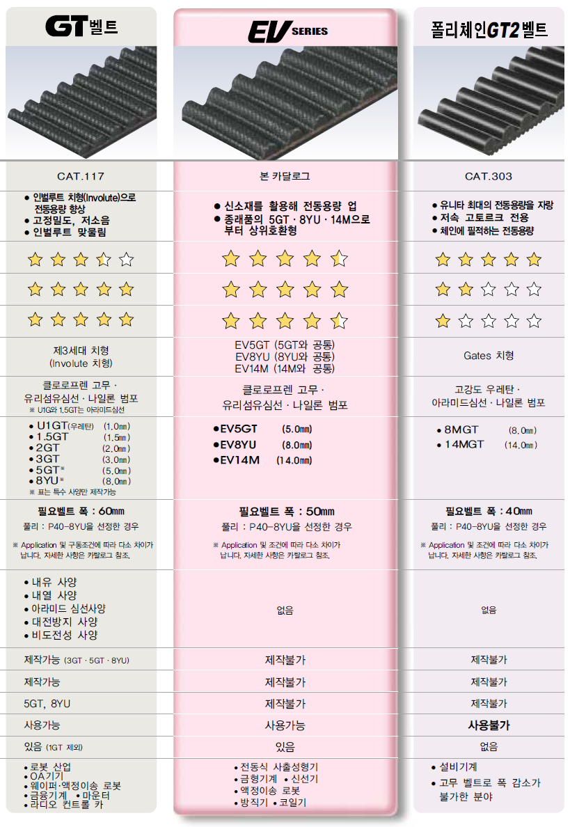 게이츠 유니타 타이밍벨트2